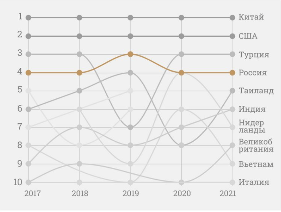 Россия входила в четверку крупнейших импортеров станков из Тайваня