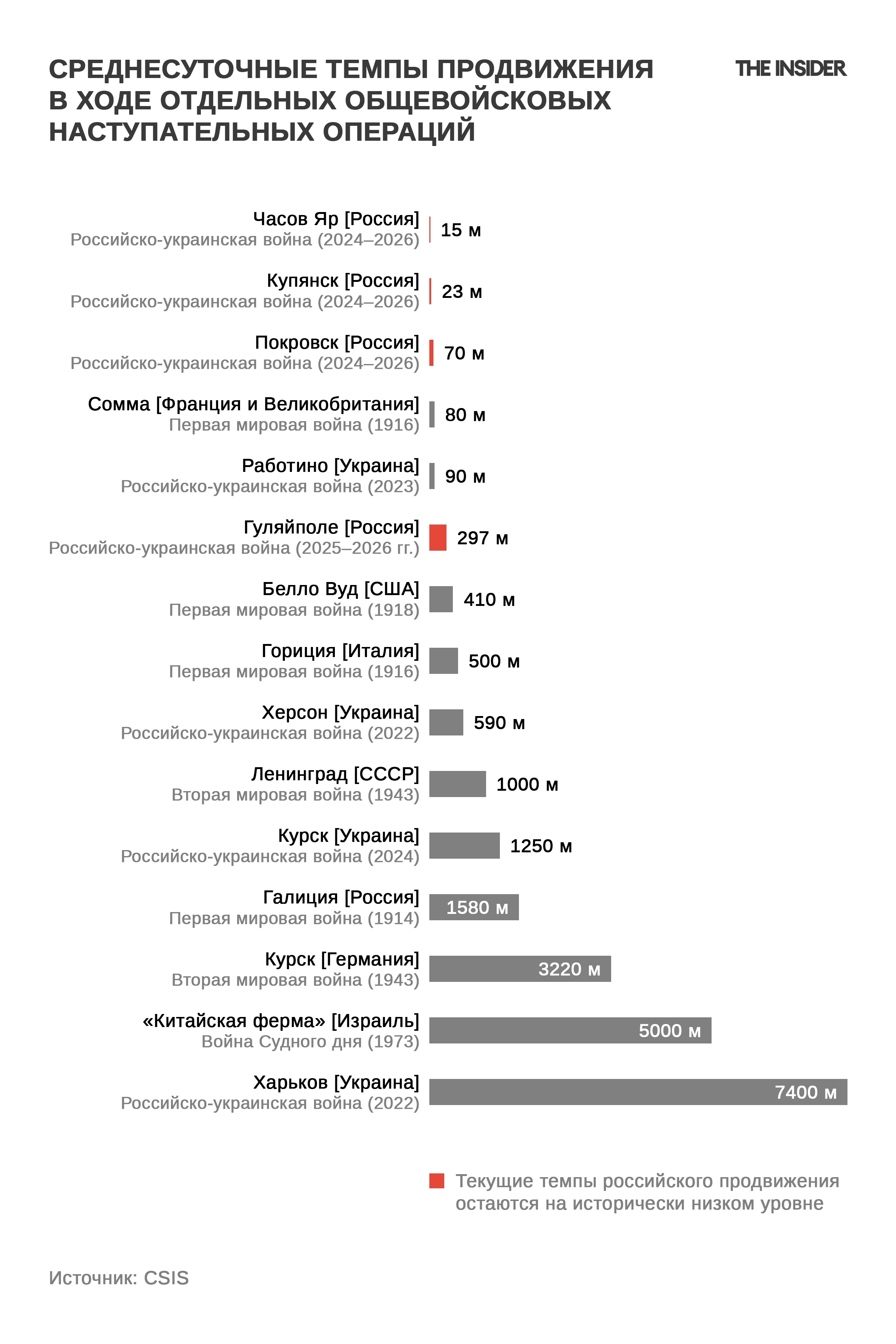 Среднесуточные темпы продвижения в ходе отдельных общевойсковых наступательных операций