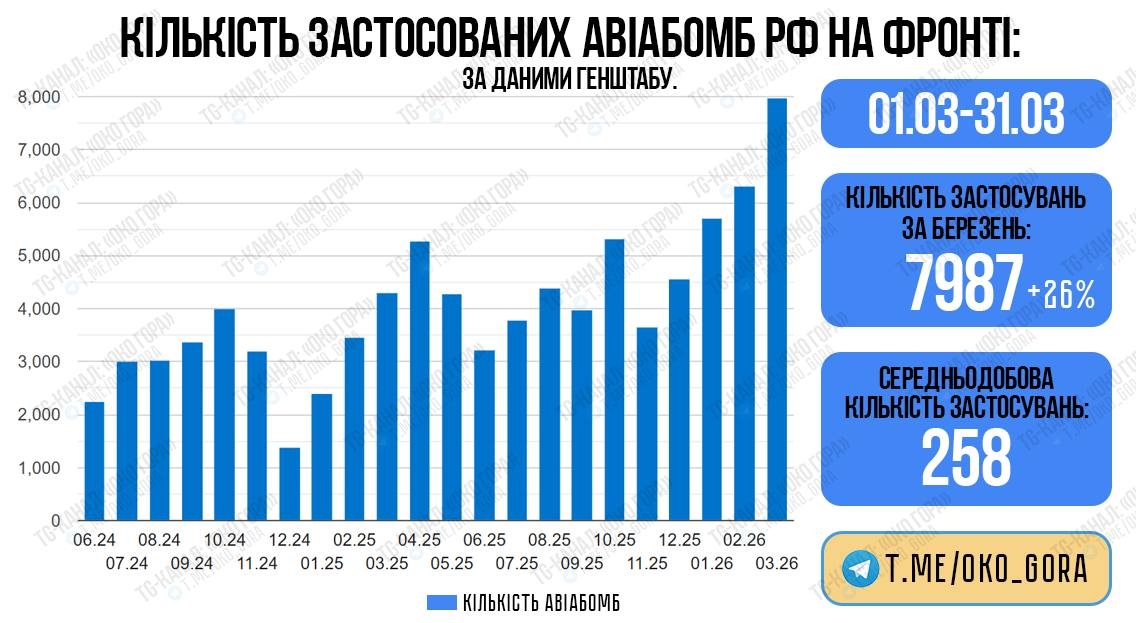Помесячная динамика применения ВКС РФ авиабомб по территории Украины