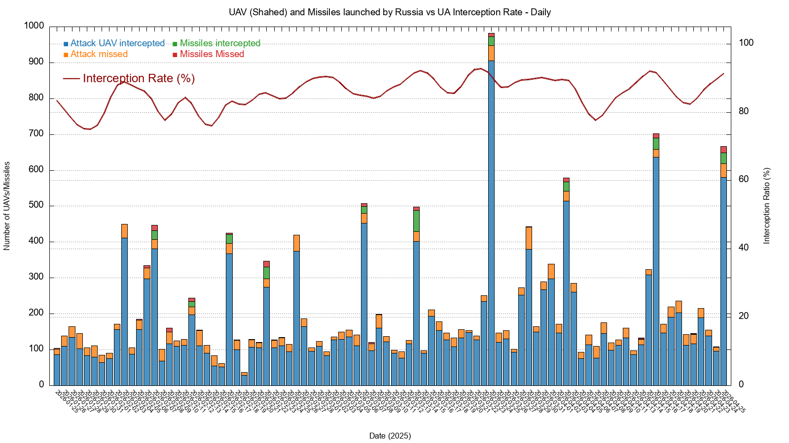 Перехваты беспилотников типа «Шахед» и ракет украинской ПВО