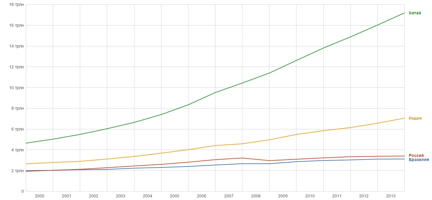 ВВП в пост. межд. долларах 2005