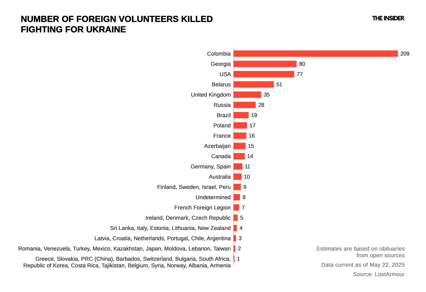 Number of foreign volunteers killed fighting for Ukraine