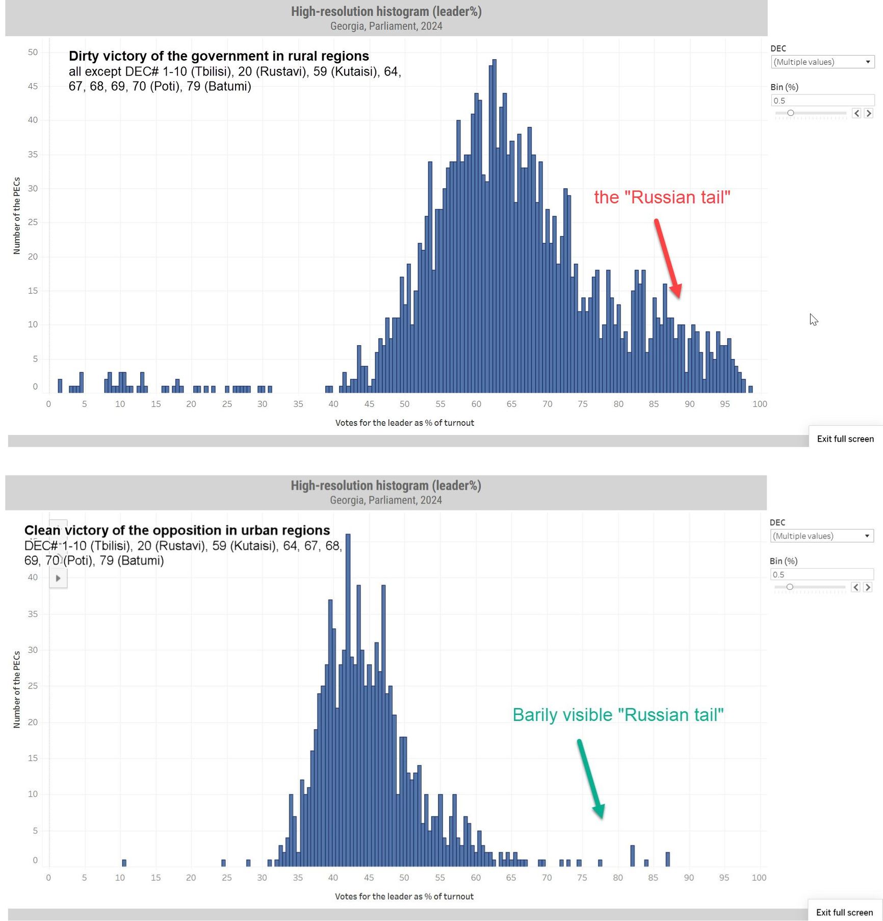 The top chart shows the results for the ruling party, where the "Russian tail" is clearly visible, marked by extremely high turnout and an overwhelming number of votes for the party. The bottom chart shows the results for the opposition, with no such "tail" present.