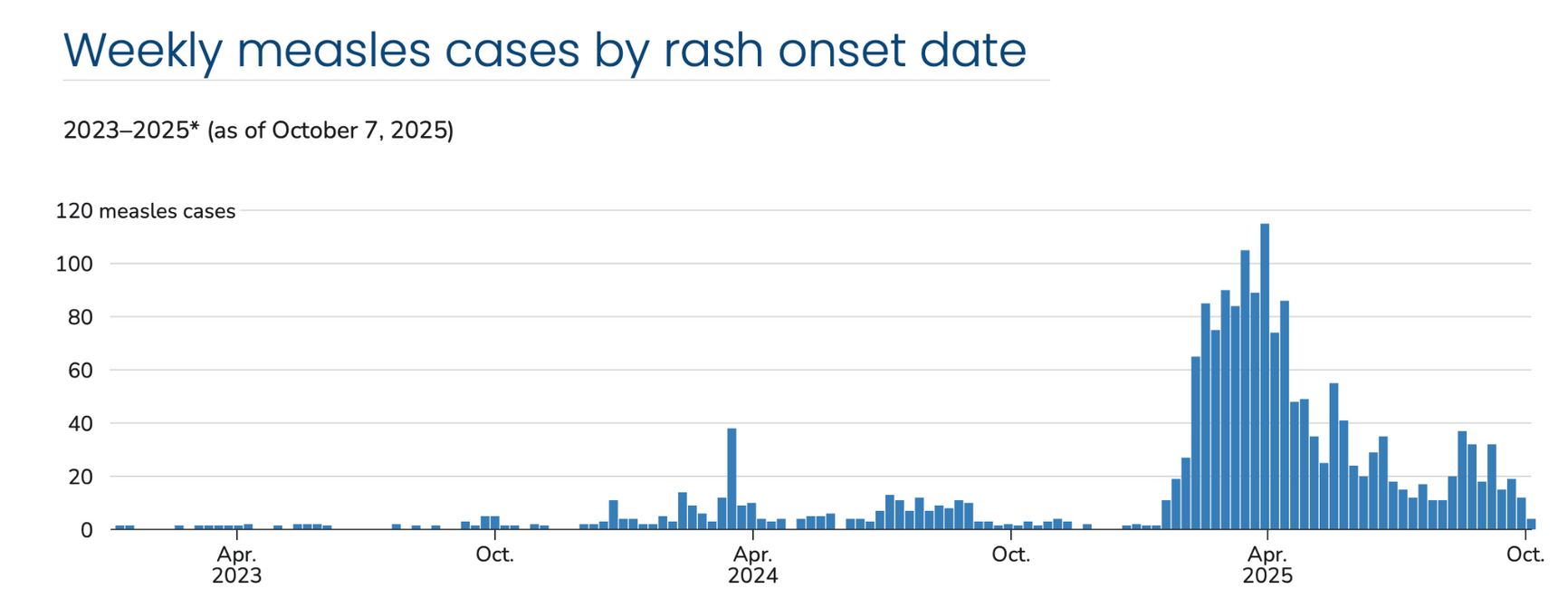 Вверху — охват вакцинацией MMR (в %) в период с 2018 по 2025 год в США. Внизу — количество случаев заболеваний корью в период с 2023 по 2025 год