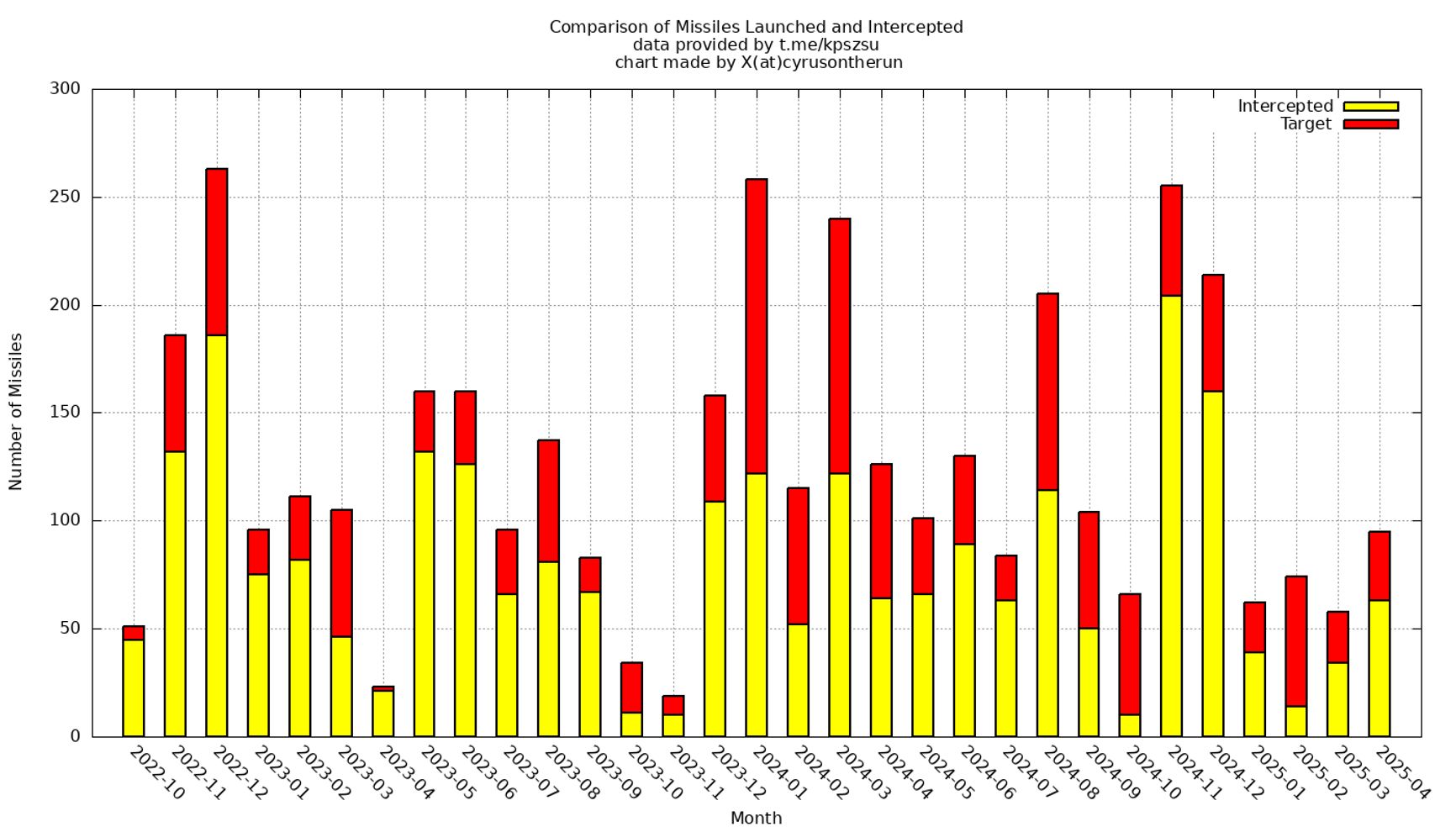 Помесячная динамика пусков и перехватов российских ракет в Украине