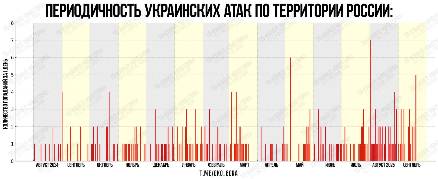 Периодичность успешных украинских атак по территории России
