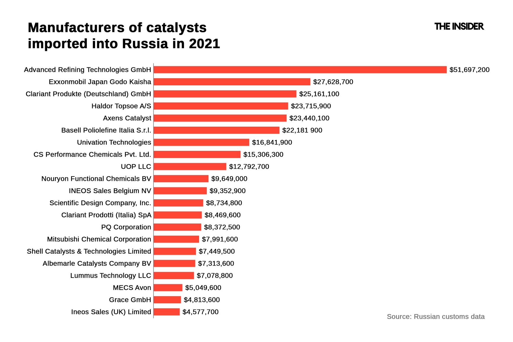 Catalyst manufacturers whose products were imported into Russia in 2021