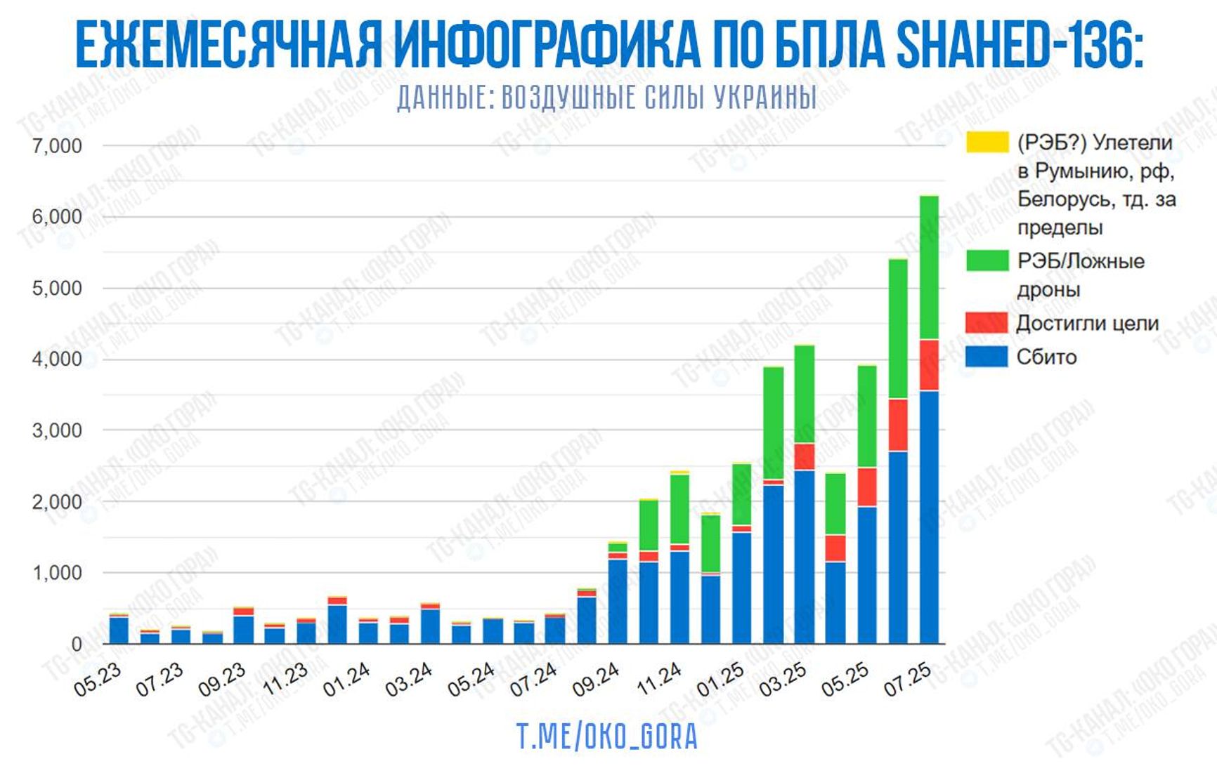 Помесячная динамика применения российской стороной беспилотников типа «Шахед»