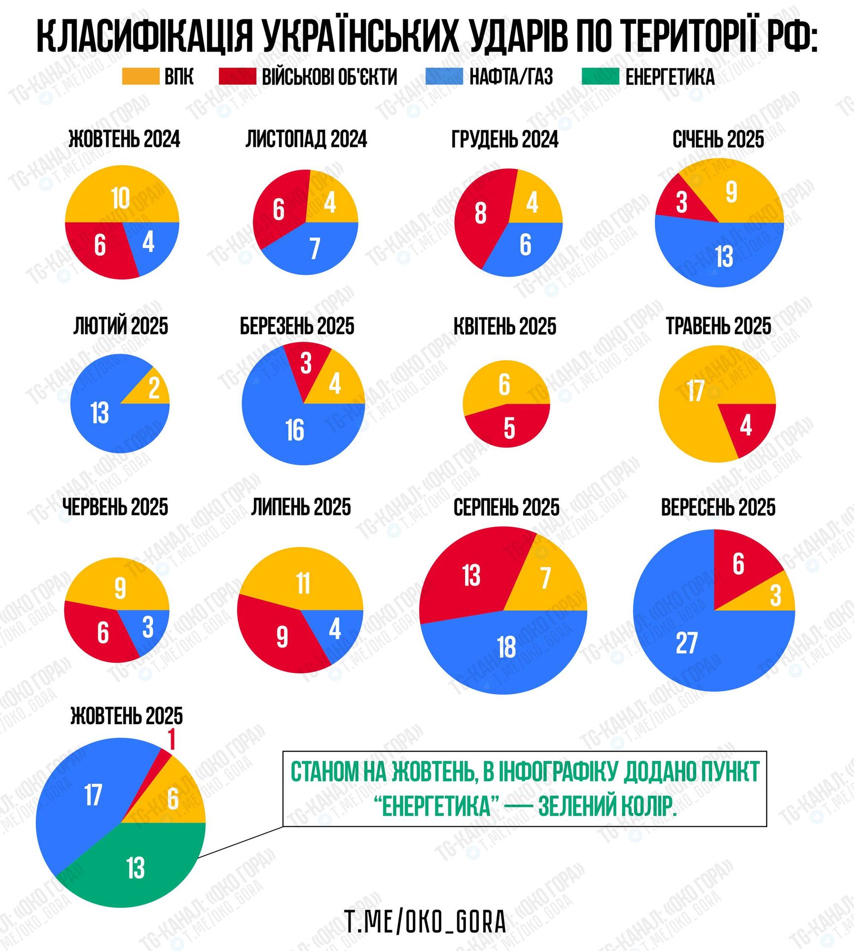 Помесячная динамика пораженных целей на территории России