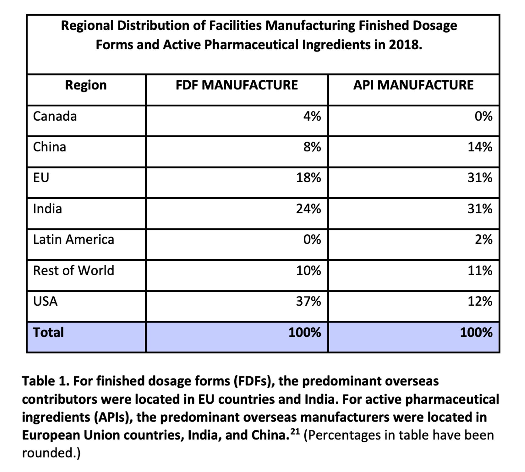 Основные производители готовых лекарственных форм (FDF) и субстанций (API). Проценты округлены