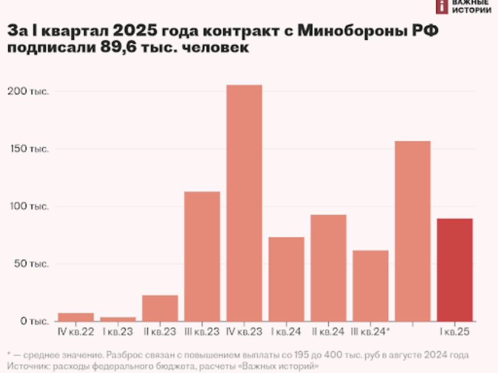 Поквартальная динамика подписания контрактов с Минобороны РФ на основе статистики исполнения федерального бюджета 