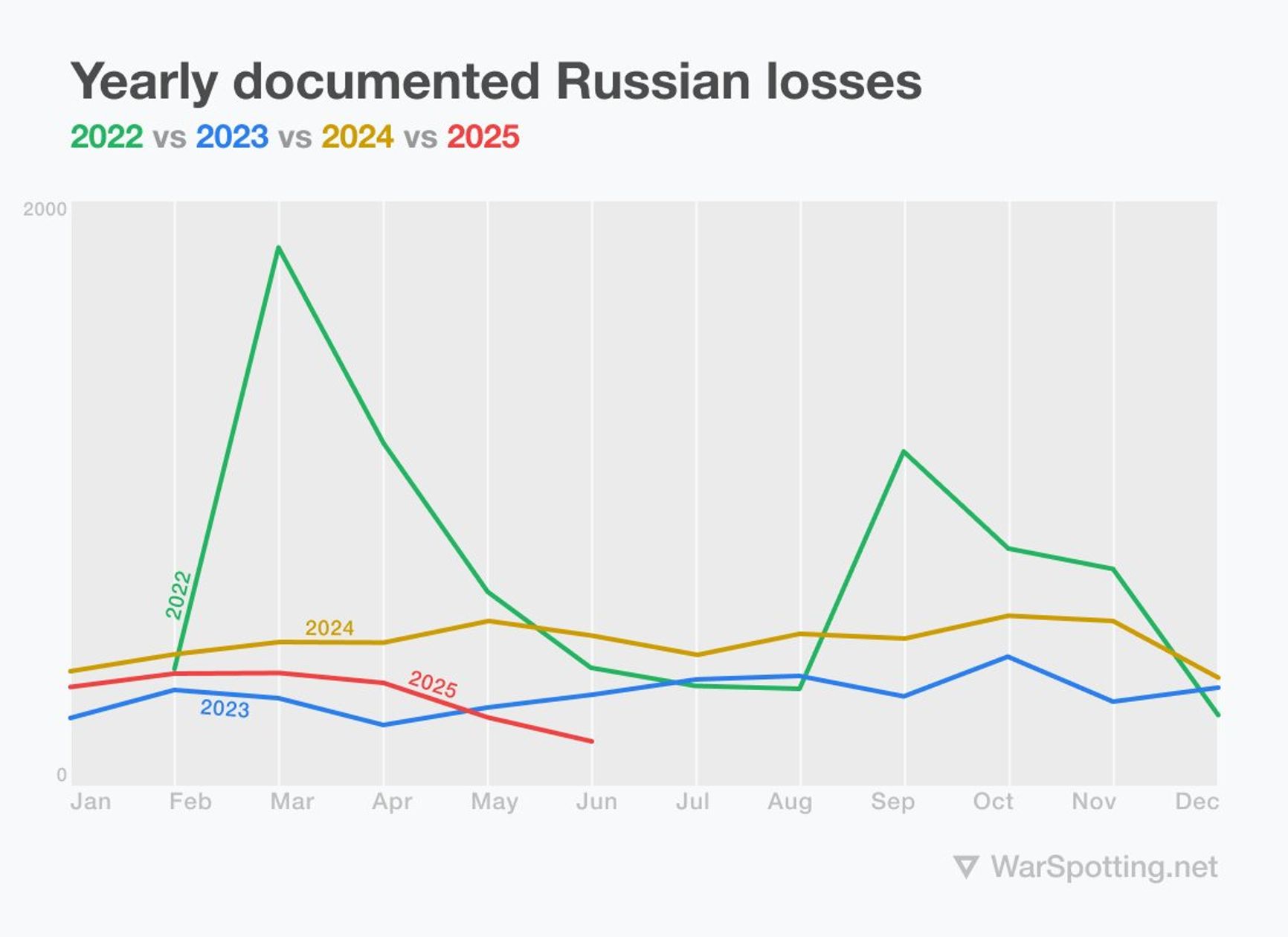 Месячные потери вооружений и военной техники ВС РФ по годам