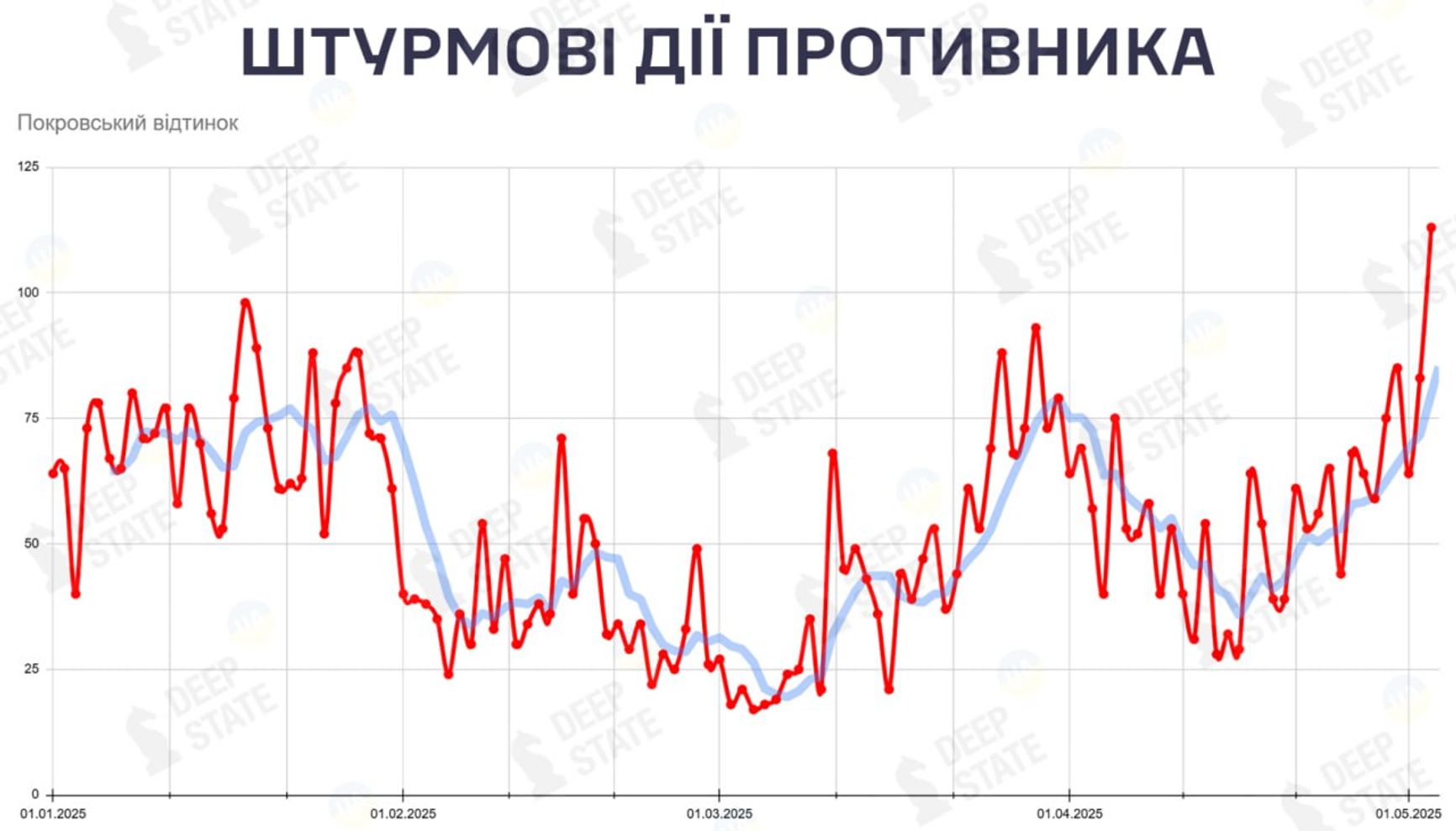 Количество штурмовых действий ВС РФ на покровском направлении в 2025 году