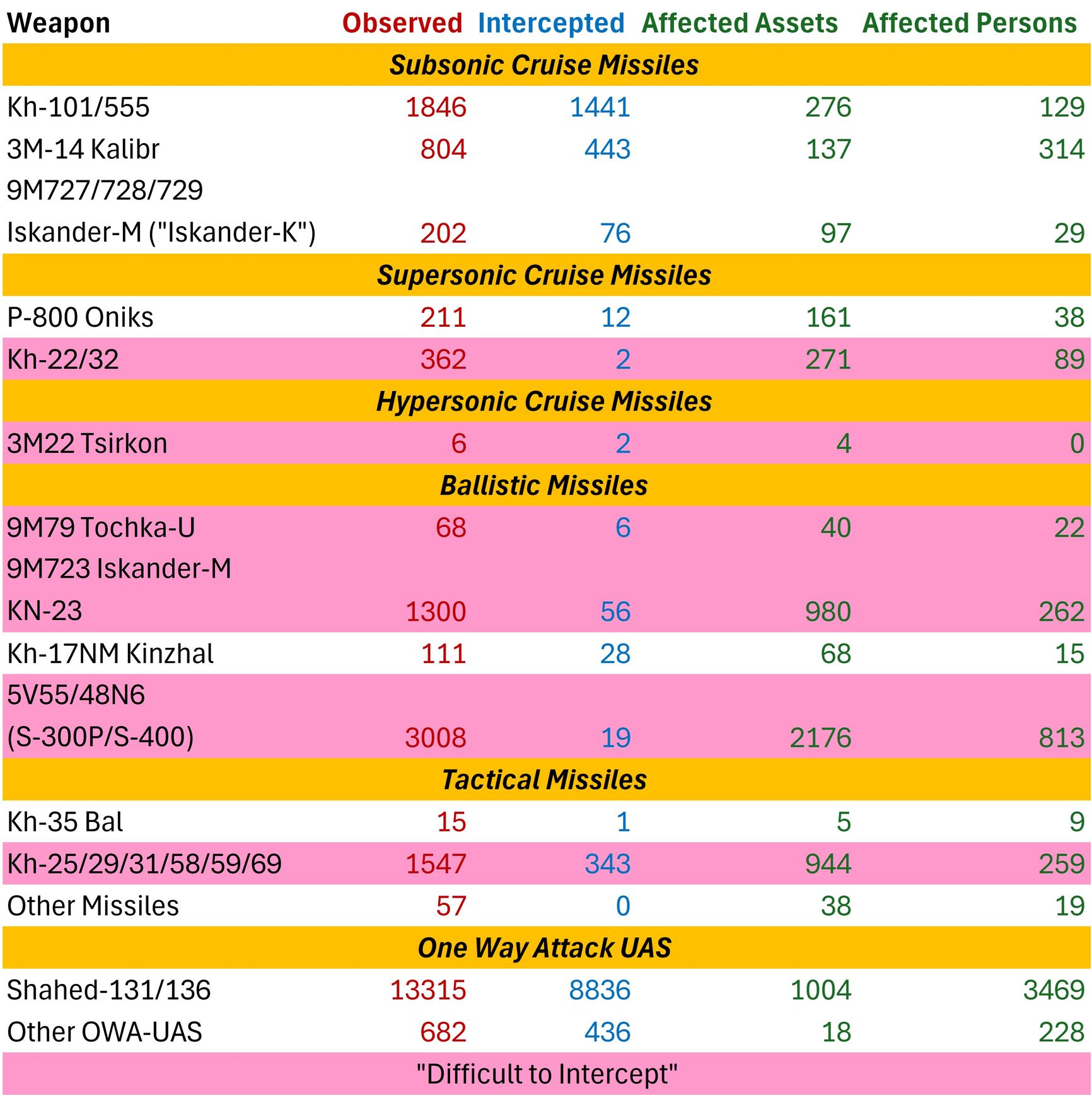 Применение средств воздушного нападения по территории Украины с февраля 2022 года