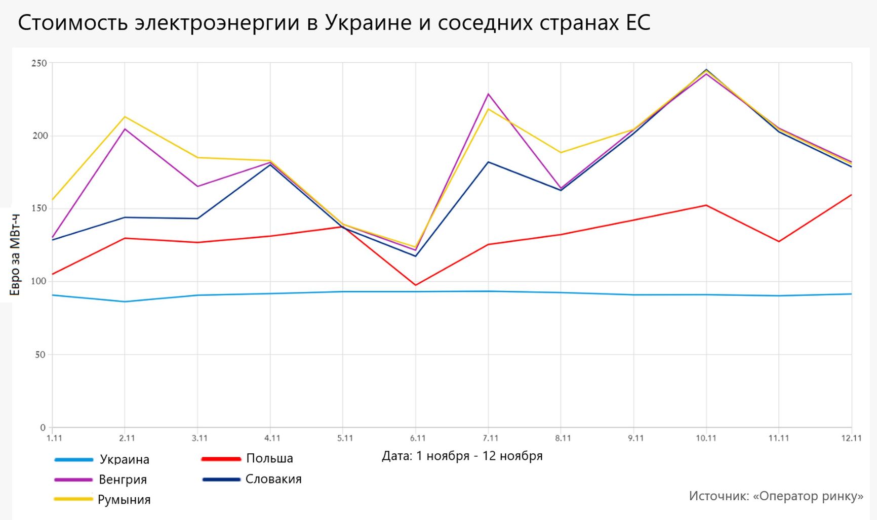 Electricity prices in Ukraine and neighboring EU countries: Romania (yellow), Hungary (purple), Slovakia (navy), Poland (red), Ukraine (blue)