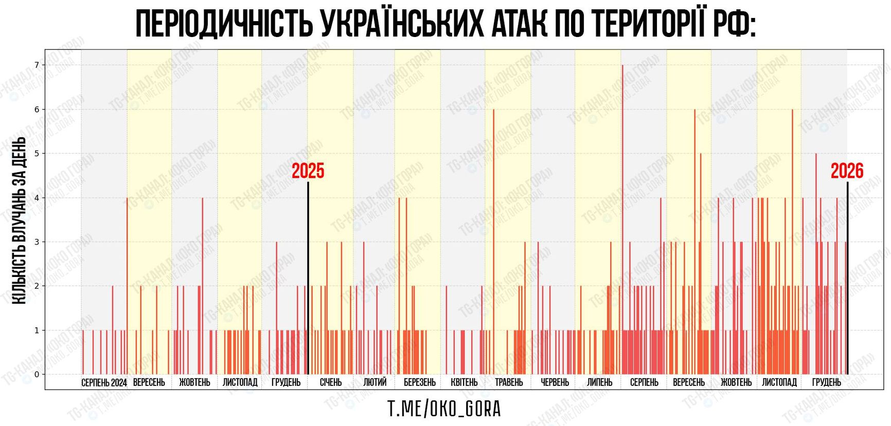 Украинские атаки по территории России в 2025 году