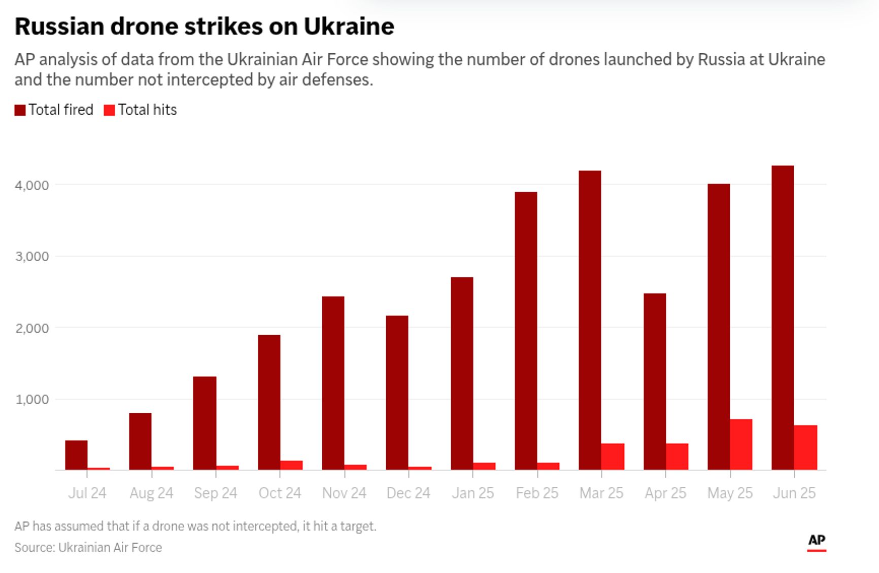 Применение российских дронов в ударах по территории Украины с июля 2024 года по июнь 2025 года