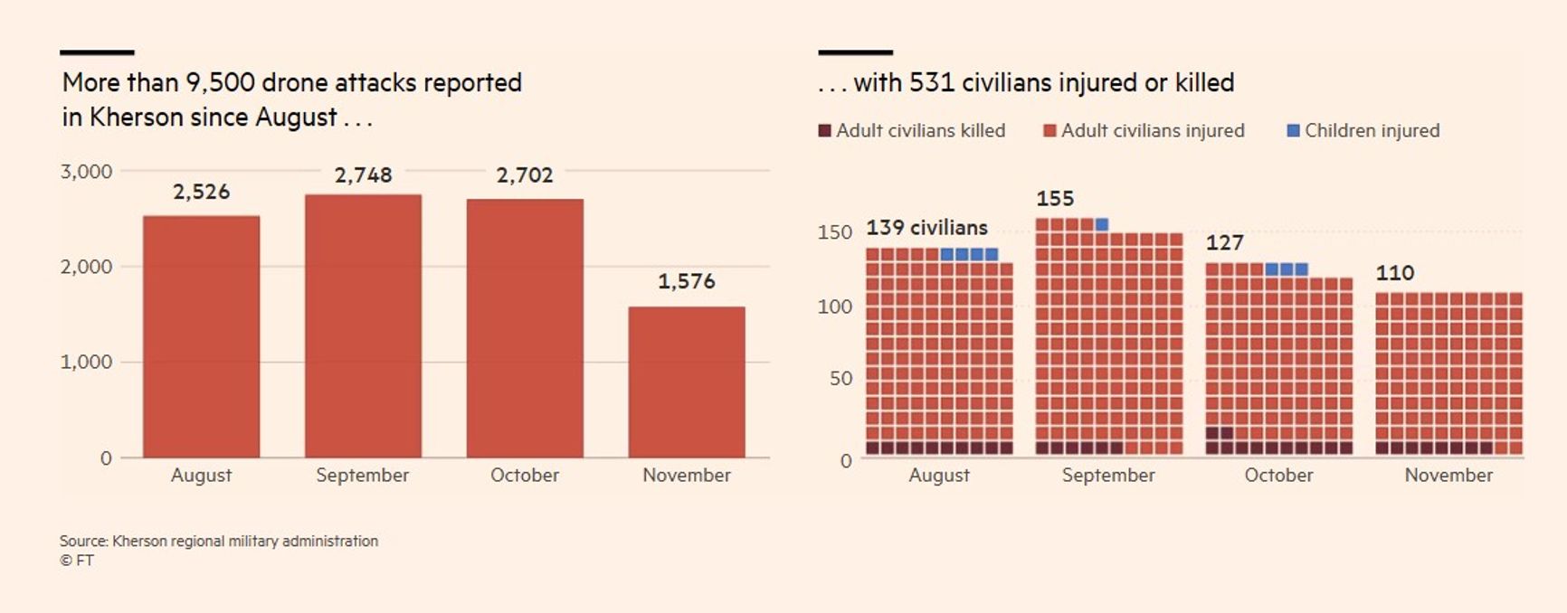 Атаки беспилотников на Херсон с августа по ноябрь 2024 года