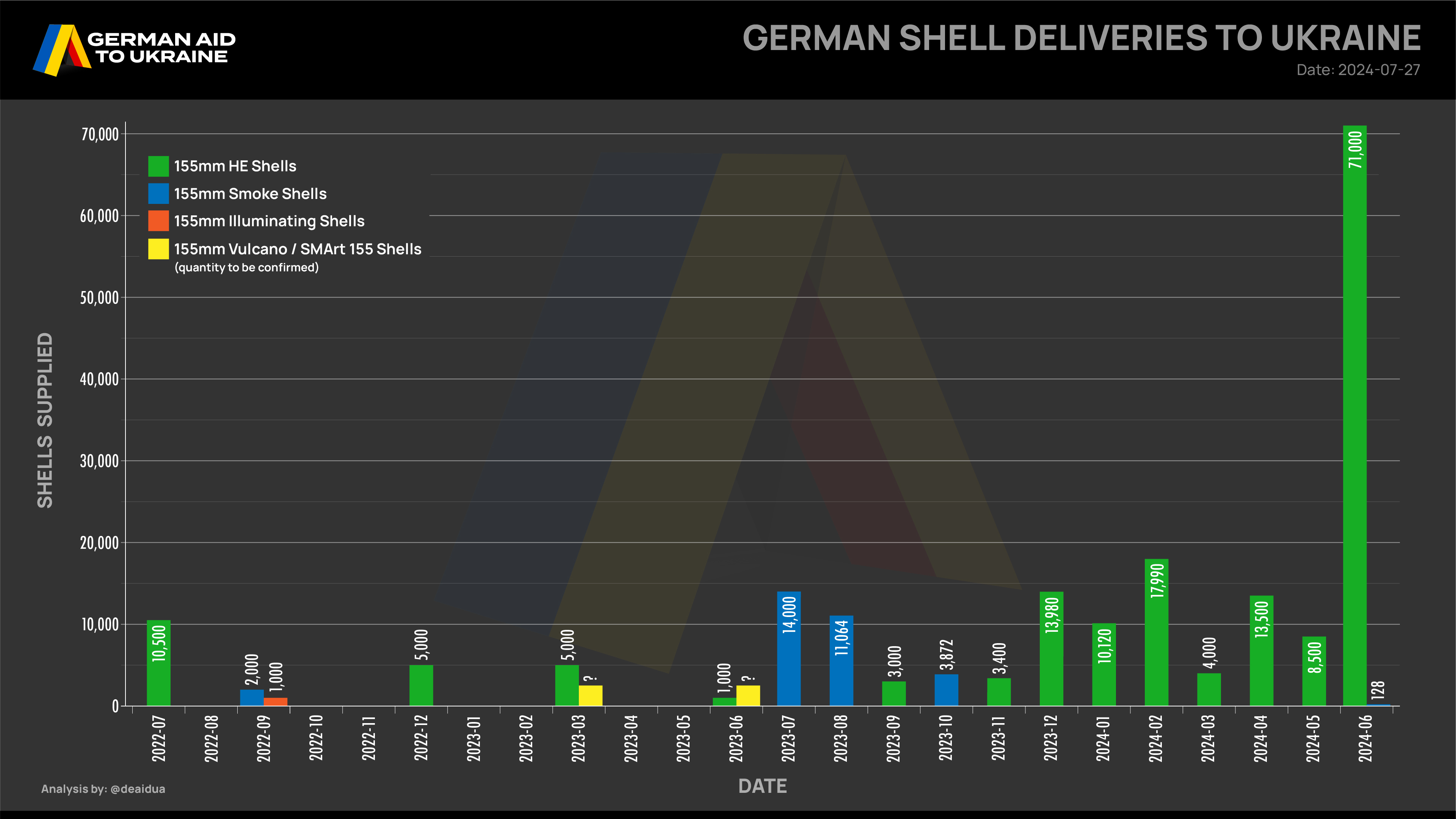 Поставки Украине артиллерийских боеприпасов из Германии