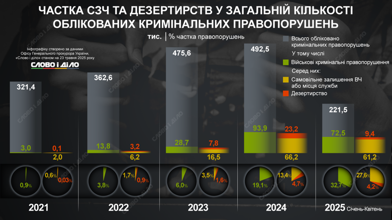 Количество самовольных оставлений части и дезертирства в общей структуре совершенных украинскими военнослужащими преступлений