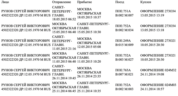 Железнодорожные поездки «Сергея Рунова»